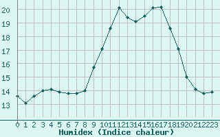 Courbe de l'humidex pour Bourg-Saint-Andol (07)