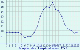 Courbe de tempratures pour Malbosc (07)