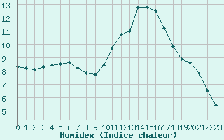 Courbe de l'humidex pour Pomrols (34)