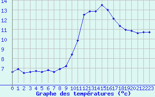 Courbe de tempratures pour Grasque (13)