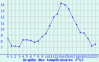 Courbe de tempratures pour Le Luc - Cannet des Maures (83)