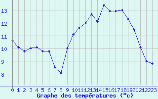 Courbe de tempratures pour Ploudalmezeau (29)