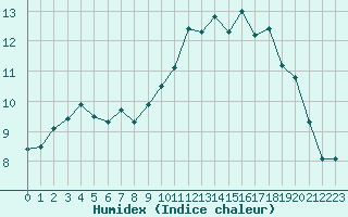 Courbe de l'humidex pour Lanvoc (29)