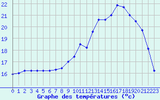 Courbe de tempratures pour Croisette (62)