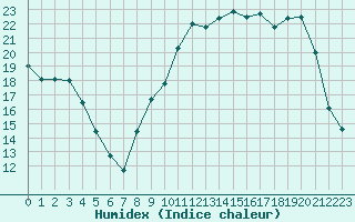 Courbe de l'humidex pour Brigueuil (16)