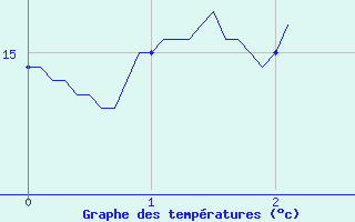 Courbe de tempratures pour Tolla (2A)