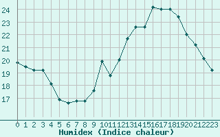 Courbe de l'humidex pour Champagne-sur-Seine (77)