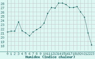 Courbe de l'humidex pour Nevers (58)