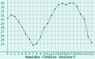 Courbe de l'humidex pour Variscourt (02)