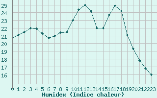 Courbe de l'humidex pour Woluwe-Saint-Pierre (Be)