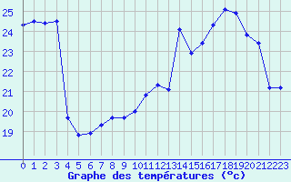 Courbe de tempratures pour Cavalaire-sur-Mer (83)