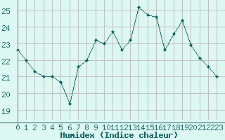 Courbe de l'humidex pour Aigrefeuille d'Aunis (17)