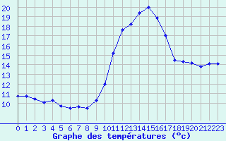 Courbe de tempratures pour Agde (34)