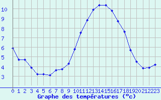 Courbe de tempratures pour La Rochelle - Aerodrome (17)