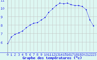 Courbe de tempratures pour Remich (Lu)