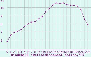 Courbe du refroidissement olien pour Remich (Lu)