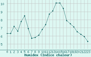 Courbe de l'humidex pour Amiens - Dury (80)