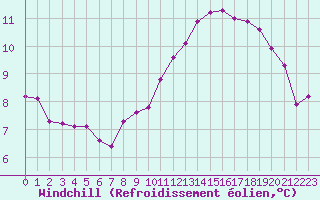 Courbe du refroidissement olien pour Lagny-sur-Marne (77)