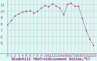 Courbe du refroidissement olien pour Connerr (72)