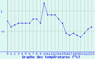 Courbe de tempratures pour Liefrange (Lu)