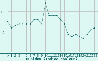 Courbe de l'humidex pour Liefrange (Lu)