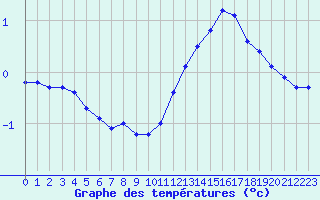 Courbe de tempratures pour Liefrange (Lu)