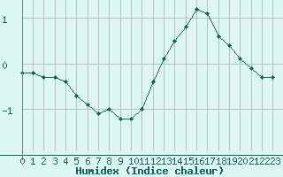 Courbe de l'humidex pour Liefrange (Lu)