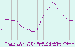 Courbe du refroidissement olien pour Liefrange (Lu)
