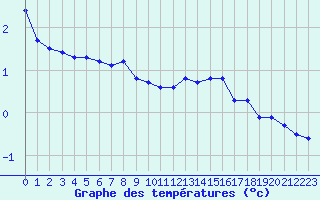 Courbe de tempratures pour Hestrud (59)