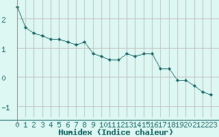 Courbe de l'humidex pour Hestrud (59)