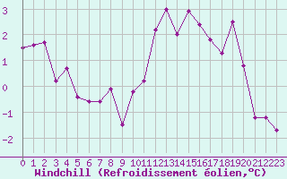 Courbe du refroidissement olien pour Tours (37)