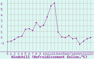 Courbe du refroidissement olien pour Lans-en-Vercors (38)
