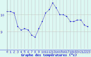 Courbe de tempratures pour Remich (Lu)