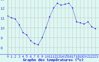 Courbe de tempratures pour Ile du Levant (83)