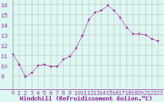 Courbe du refroidissement olien pour Le Mesnil-Esnard (76)
