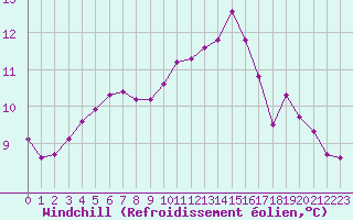 Courbe du refroidissement olien pour Nostang (56)