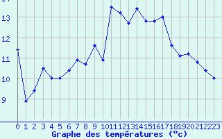 Courbe de tempratures pour Figari (2A)