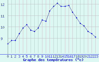 Courbe de tempratures pour Kernascleden (56)