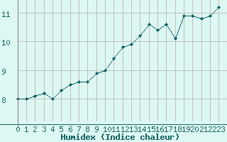 Courbe de l'humidex pour Montlimar (26)