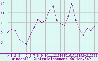 Courbe du refroidissement olien pour Grasque (13)