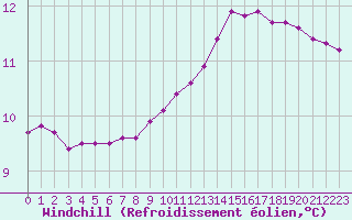 Courbe du refroidissement olien pour Chailles (41)