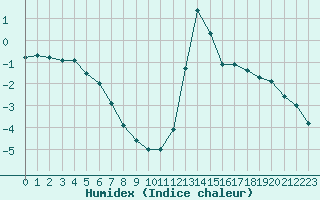 Courbe de l'humidex pour Chamonix-Mont-Blanc (74)