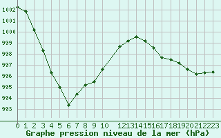 Courbe de la pression atmosphrique pour Saint-Georges-d