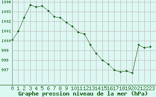 Courbe de la pression atmosphrique pour Gourdon (46)