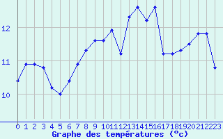 Courbe de tempratures pour Pertuis - Grand Cros (84)