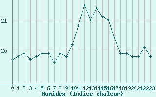 Courbe de l'humidex pour Pointe de Chassiron (17)