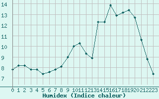 Courbe de l'humidex pour Lons-le-Saunier (39)