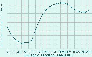 Courbe de l'humidex pour Verngues - Hameau de Cazan (13)