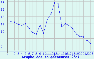 Courbe de tempratures pour Pordic (22)