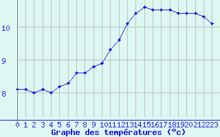 Courbe de tempratures pour Lille (59)